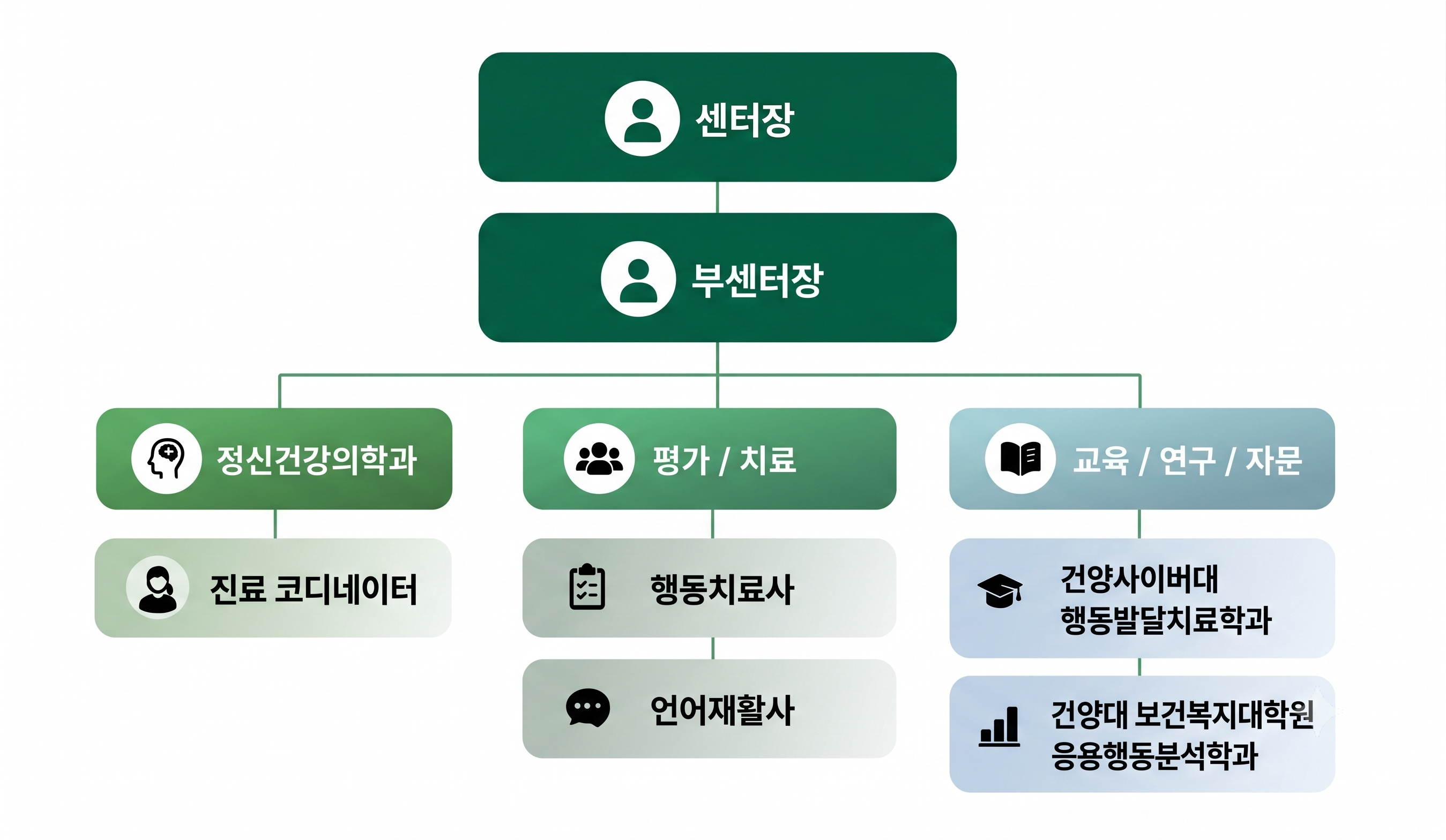 행동발달증진센터 조직도